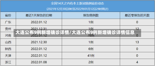 大连公布9例新增确诊详情/大连公布9例新增确诊详情信息