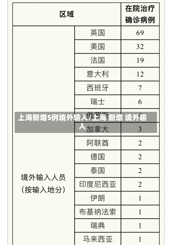 上海新增5例境外输入/上海 新增 境外输入