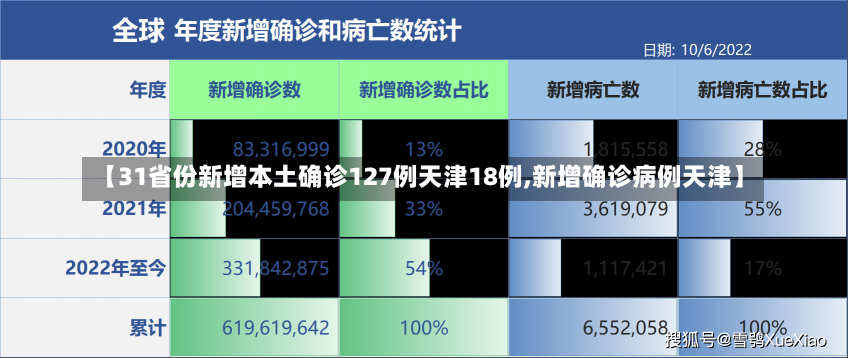 【31省份新增本土确诊127例天津18例,新增确诊病例天津】