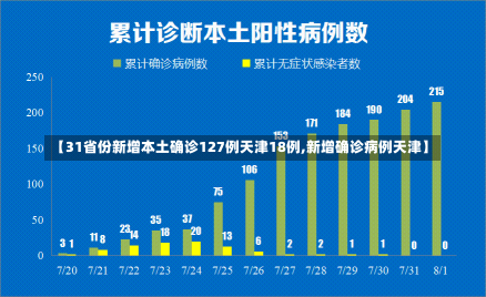 【31省份新增本土确诊127例天津18例,新增确诊病例天津】