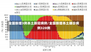 全国新增3例本土新冠病例/全国新增本土确诊病例328例