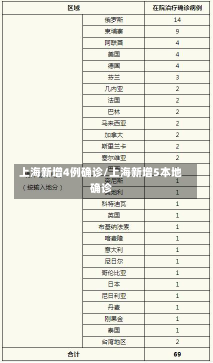 上海新增4例确诊/上海新增5本地确诊