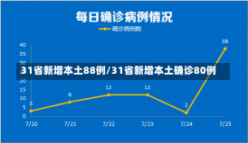 31省新增本土88例/31省新增本土确诊80例