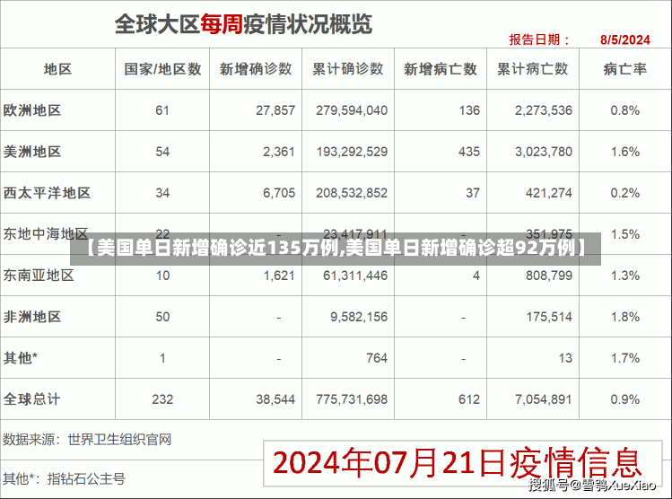 【美国单日新增确诊近135万例,美国单日新增确诊超92万例】