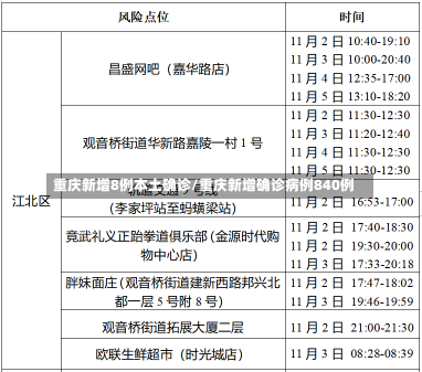 重庆新增8例本土确诊/重庆新增确诊病例840例