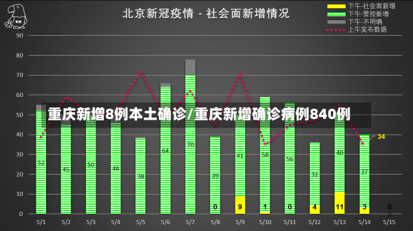 重庆新增8例本土确诊/重庆新增确诊病例840例