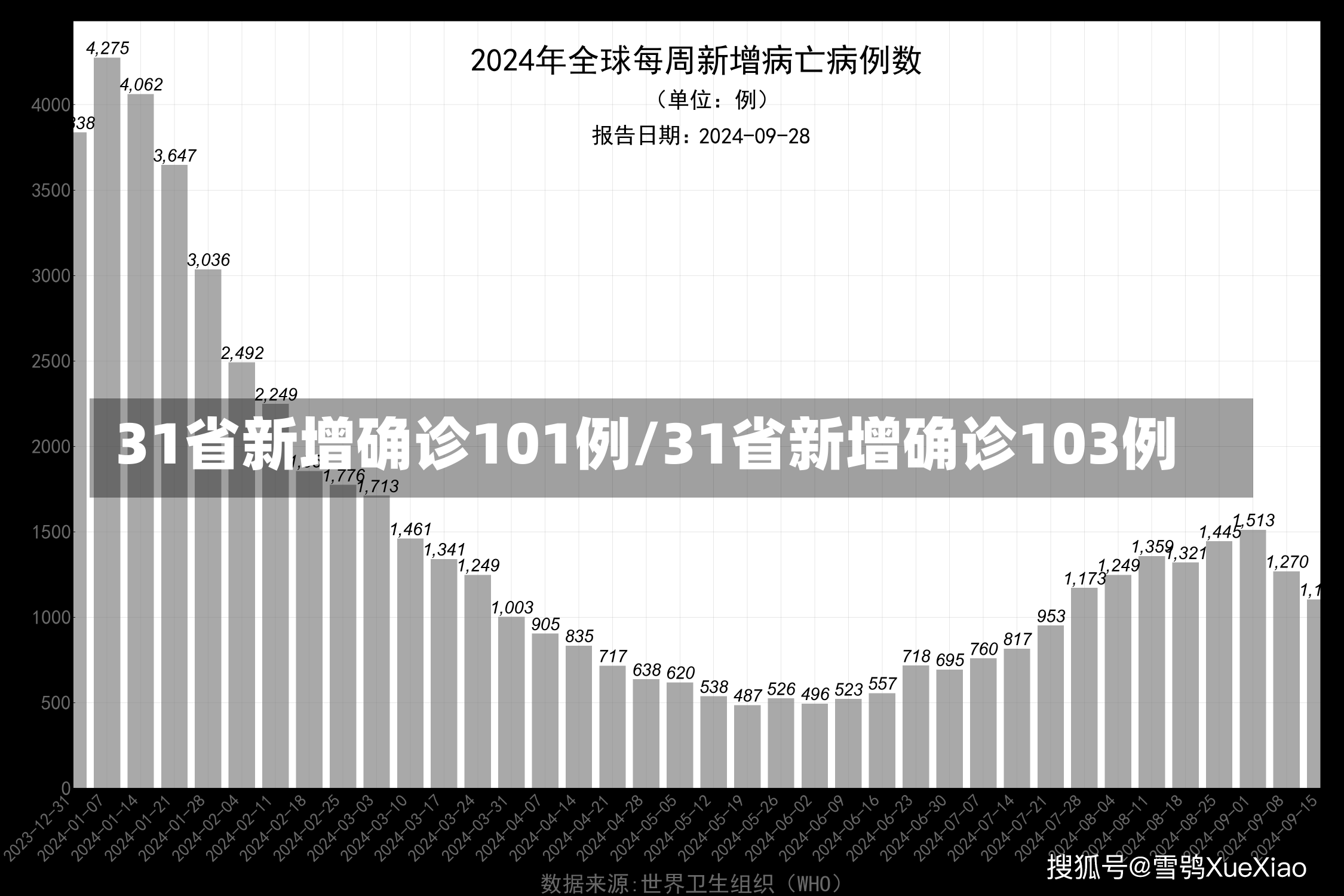 31省新增确诊101例/31省新增确诊103例