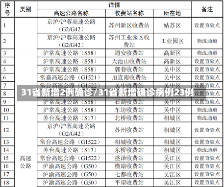 31省新增2例确诊/31省新增确诊病例23例