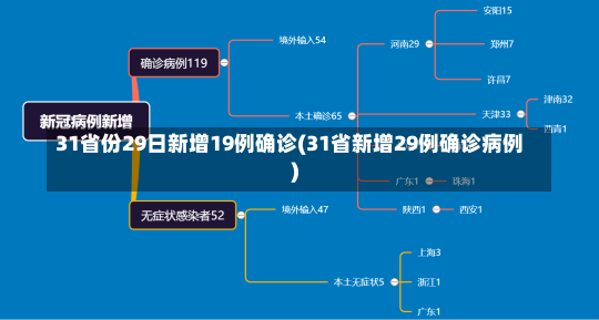 31省份29日新增19例确诊(31省新增29例确诊病例)