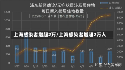 上海感染者增超2万/上海感染者增超2万人