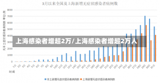 上海感染者增超2万/上海感染者增超2万人