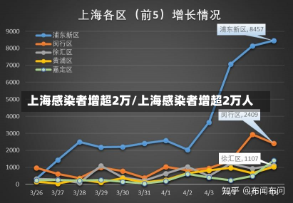 上海感染者增超2万/上海感染者增超2万人