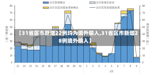 【31省区市新增22例均为境外输入,31省区市新增28例境外输入】