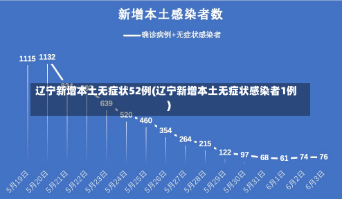 辽宁新增本土无症状52例(辽宁新增本土无症状感染者1例)