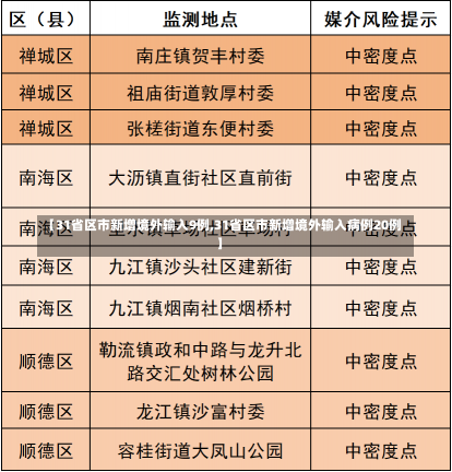 【31省区市新增境外输入9例,31省区市新增境外输入病例20例】