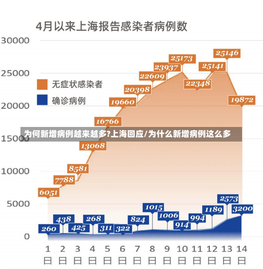 为何新增病例越来越多?上海回应/为什么新增病例这么多