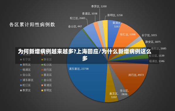 为何新增病例越来越多?上海回应/为什么新增病例这么多