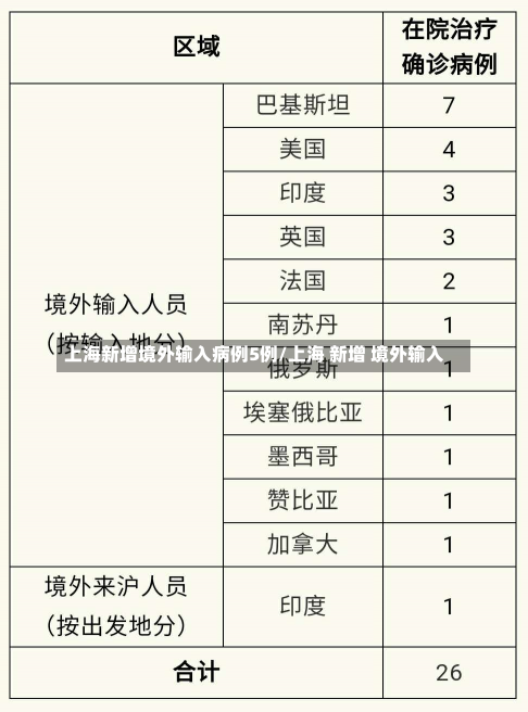 上海新增境外输入病例5例/上海 新增 境外输入