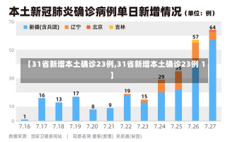 【31省新增本土确诊23例,31省新增本土确诊23例 1】