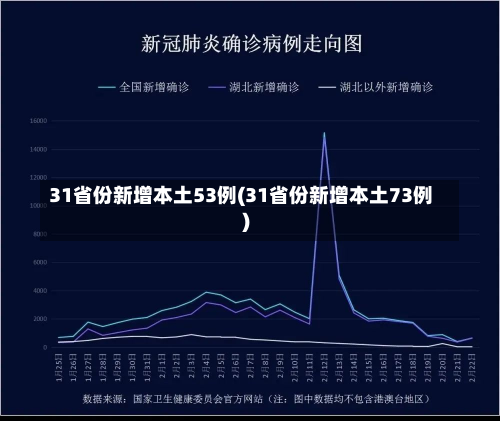 31省份新增本土53例(31省份新增本土73例)