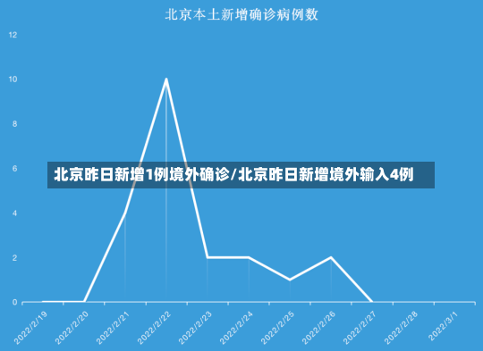 北京昨日新增1例境外确诊/北京昨日新增境外输入4例