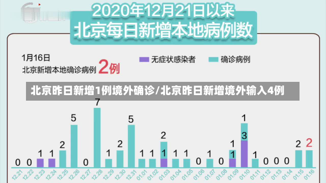 北京昨日新增1例境外确诊/北京昨日新增境外输入4例