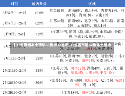 【31省份增本土确诊61例涉12省市,31省区市增62例本土确诊】