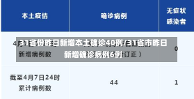 31省份昨日新增本土确诊40例/31省市昨日新增确诊病例6例