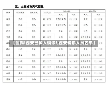 【警惕!西安已多人确诊!,西安确诊人员名单】