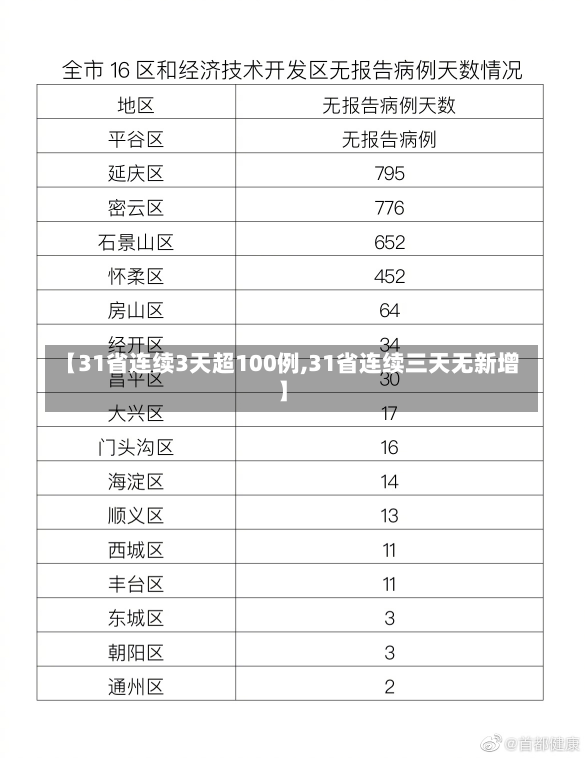 【31省连续3天超100例,31省连续三天无新增】