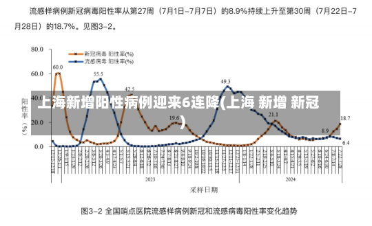 上海新增阳性病例迎来6连降(上海 新增 新冠)