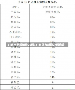 31省市新增确诊26例/31省区市新增27例确诊