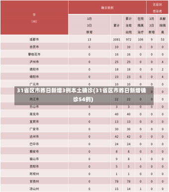 31省区市昨日新增3例本土确诊(31省区市昨日新增确诊54例)