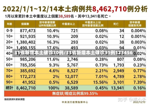 31省新增本土确诊30例/31省新增本土确诊31例123456