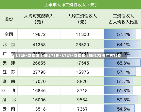 31省份新增本土确诊73例/31省份新增本土确诊73例广西72例