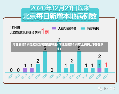 河北新增7例无症状涉石家庄等地(河北新增32例本土病例,均在石家庄)