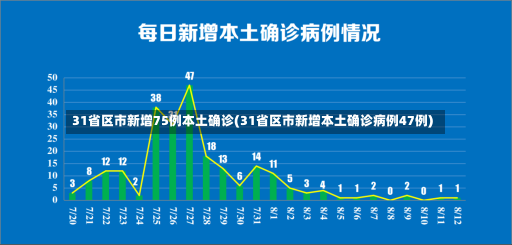 31省区市新增75例本土确诊(31省区市新增本土确诊病例47例)