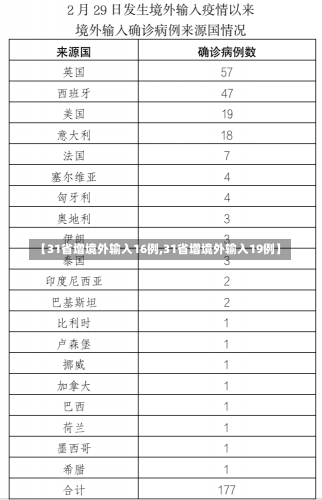 【31省增境外输入16例,31省增境外输入19例】