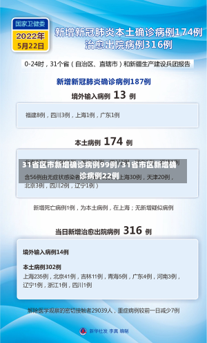 31省区市新增确诊病例99例/31省市区新增确诊病例22例