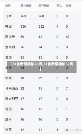 【31省新增确诊76例,31省新增确诊57例】