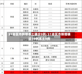 31省区市新增本土确诊9例/31省区市新增确诊19例本土9例