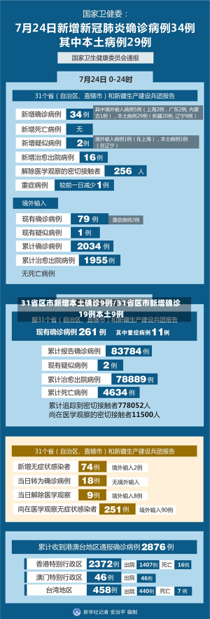 31省区市新增本土确诊9例/31省区市新增确诊19例本土9例