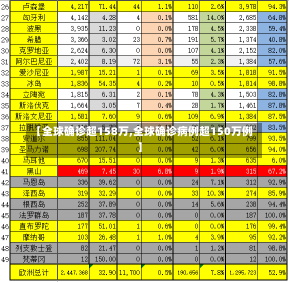 【全球确诊超158万,全球确诊病例超150万例】