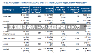 美国新冠病例14万/美国新冠1400万