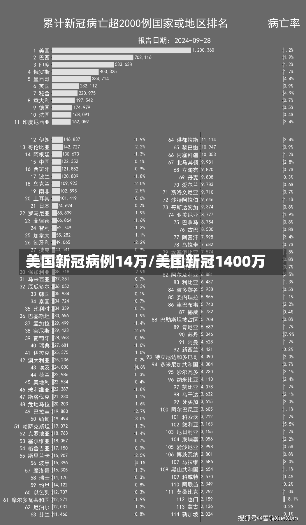 美国新冠病例14万/美国新冠1400万