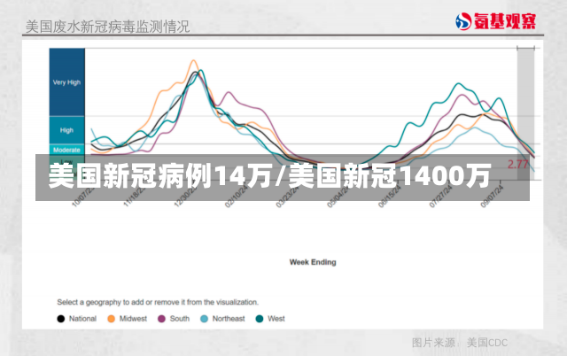 美国新冠病例14万/美国新冠1400万