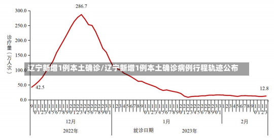 辽宁新增1例本土确诊/辽宁新增1例本土确诊病例行程轨迹公布