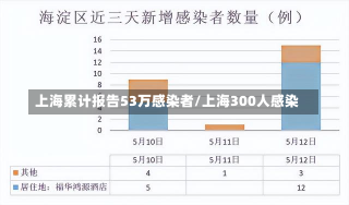 上海累计报告53万感染者/上海300人感染