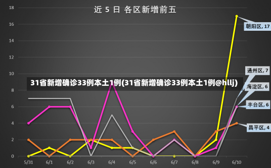 31省新增确诊33例本土1例(31省新增确诊33例本土1例@hllj)