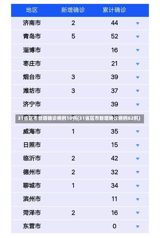 31省区市新增确诊病例10例(31省区市新增确诊病例82例)